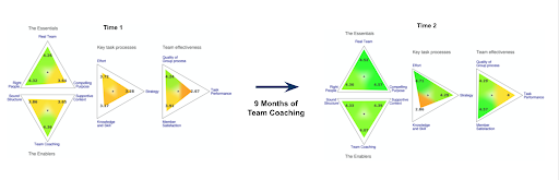 6 Team Conditions - Case Study 3 Diagram