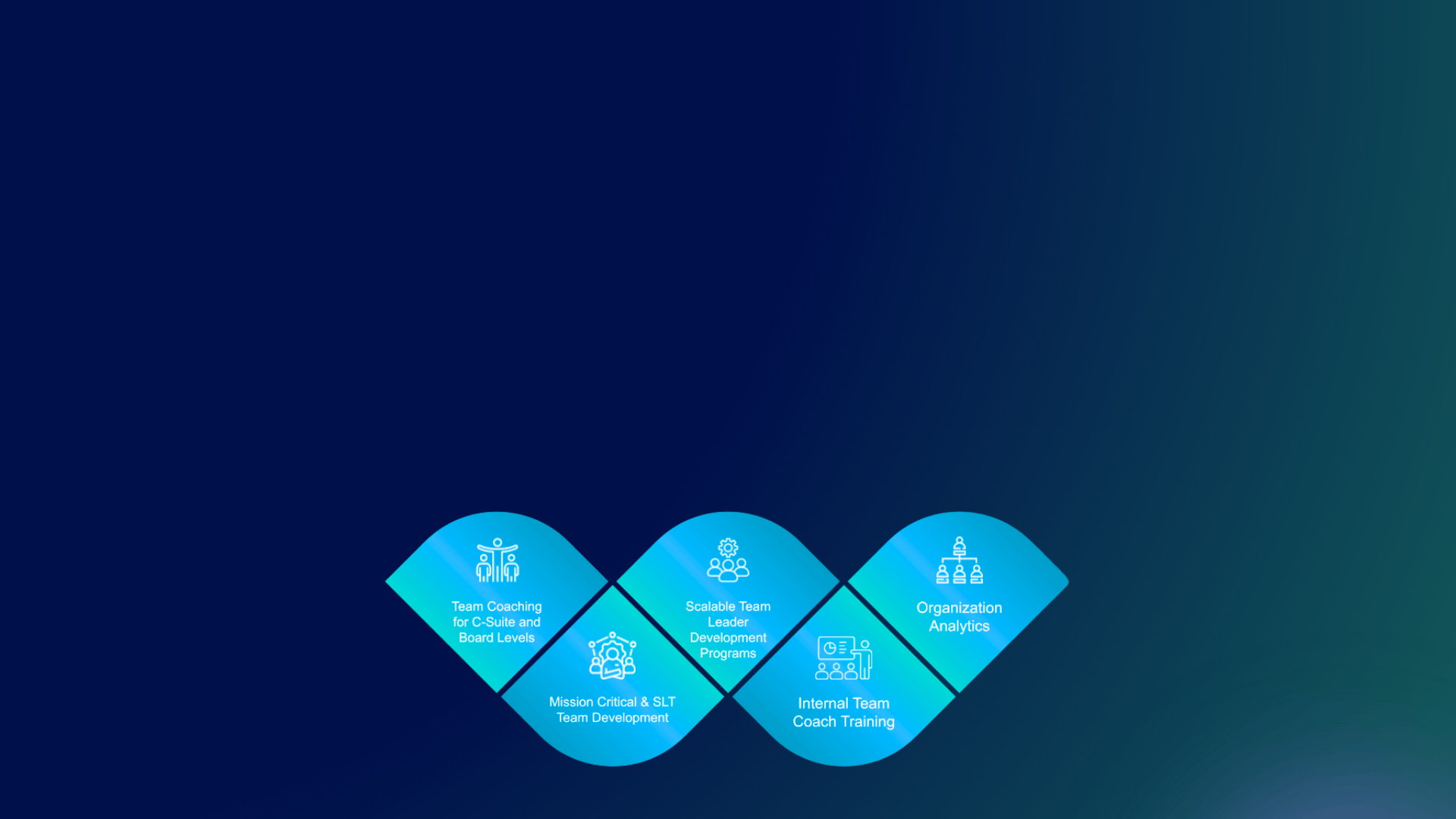 Team Coaching for C-Suite and Board Levels Scalable Team Leader Development Programs Organization Analytics Mission Critical & SLT Team Development Internal Team Coach Training (3)